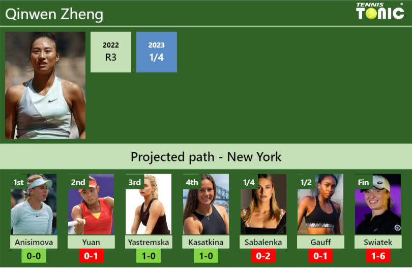 U.S. OPEN DRAW. Qinwen Zheng’s prediction with Anisimova next. H2H and rankings