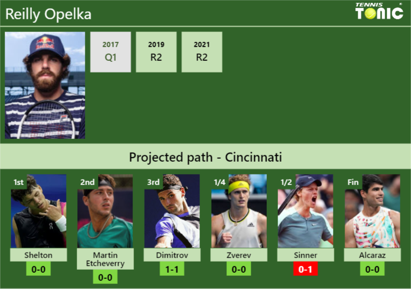 CINCINNATI DRAW. Reilly Opelka’s prediction with Shelton next. H2H and rankings