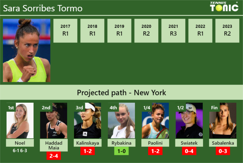 [UPDATED R2]. Prediction, H2H of Sara Sorribes Tormo’s draw vs Haddad Maia, Kalinskaya, Rybakina, Paolini, Swiatek, Sabalenka to win the U.S. Open