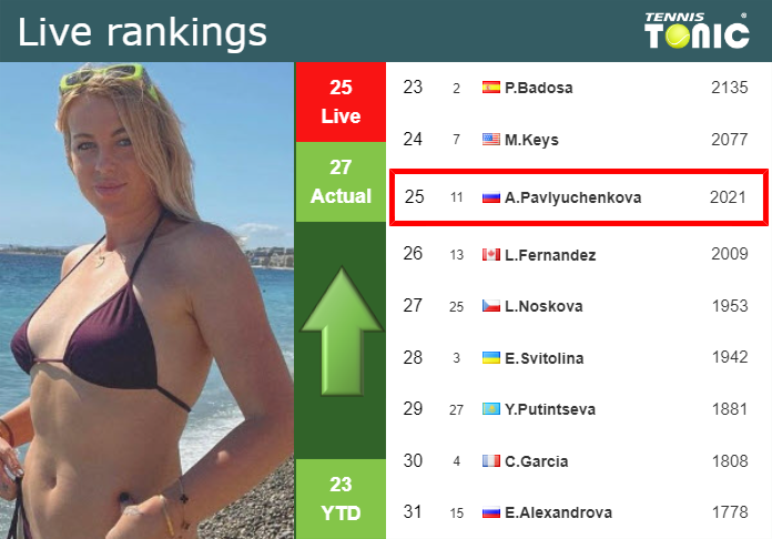 LIVE RANKINGS. Pavlyuchenkova improves her position
 right before facing Swiatek at the U.S. Open