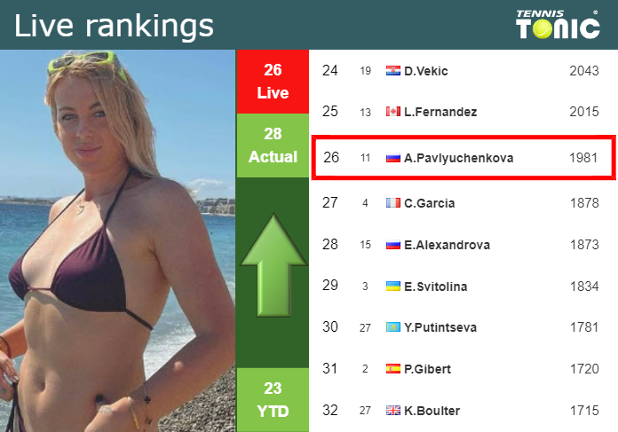 LIVE RANKINGS. Pavlyuchenkova improves her ranking just before competing against Badosa in Cincinnati