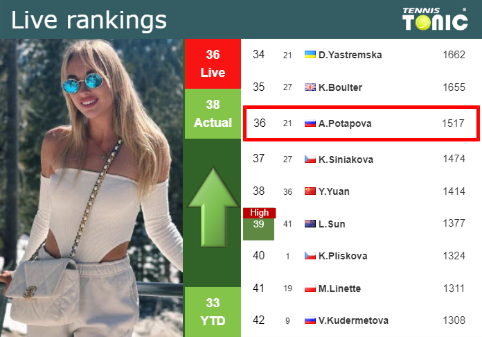 LIVE RANKINGS. Potapova improves her ranking prior to squaring off with Muchova at the U.S. Open