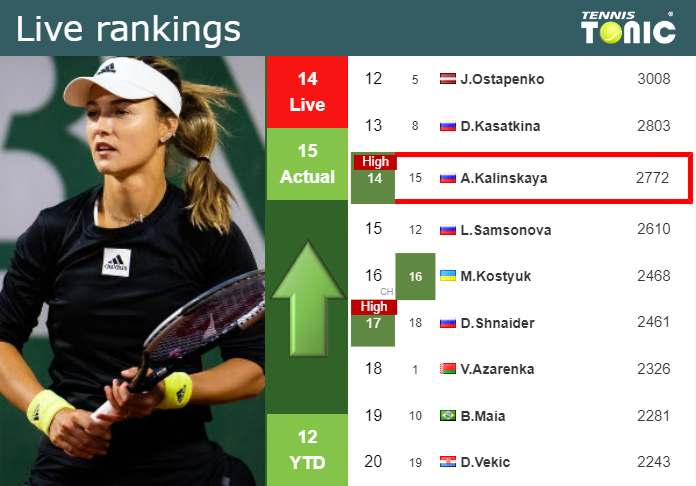 LIVE RANKINGS. Kalinskaya reaches a new career-high prior to competing against Haddad Maia at the U.S. Open