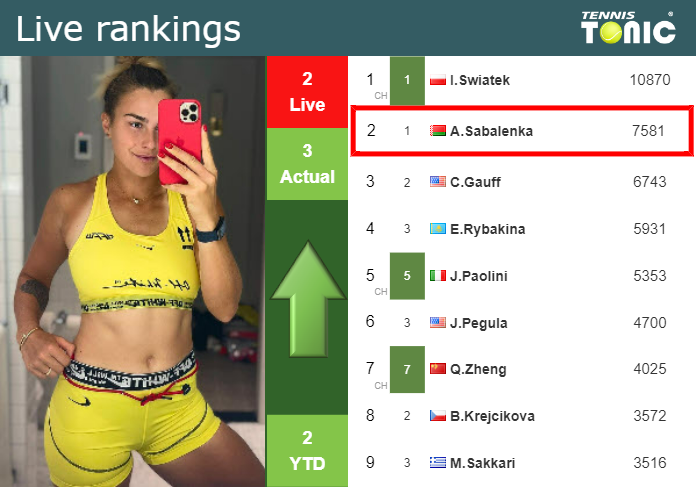 LIVE RANKINGS. Sabalenka improves her position
 prior to taking on Samsonova in Cincinnati