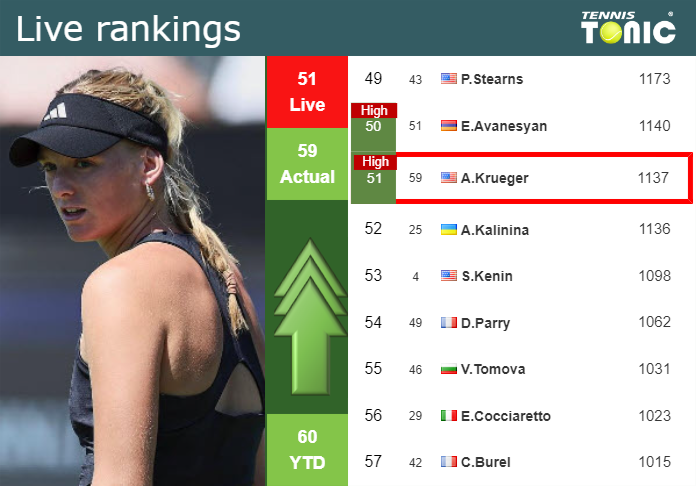 LIVE RANKINGS. Krueger reaches a new career-high right before competing against Samsonova at the U.S. Open