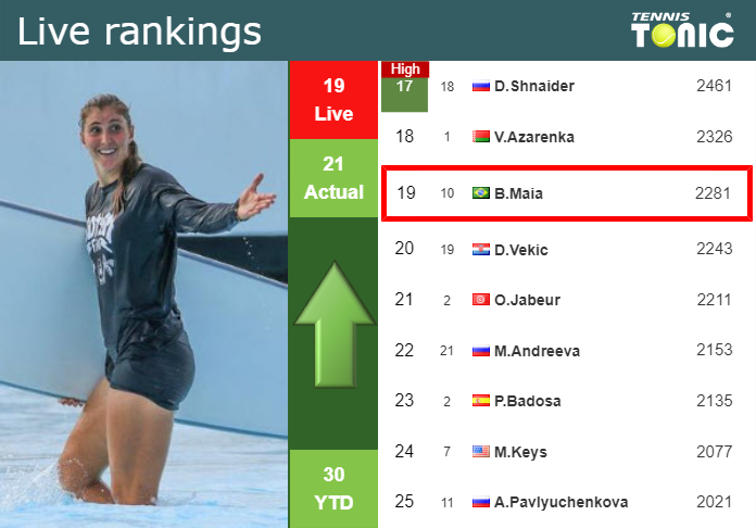 LIVE RANKINGS. Haddad Maia improves her position
 right before competing against Kalinskaya at the U.S. Open