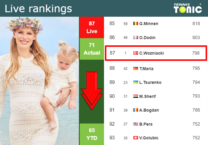 LIVE RANKINGS. Wozniacki goes down just before fighting against Ponchet at the U.S. Open