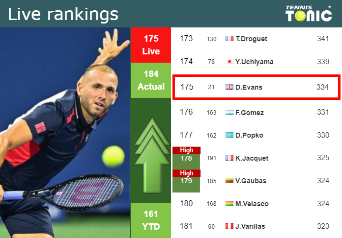 LIVE RANKINGS. Evans betters his rank just before competing against De Minaur at the U.S. Open