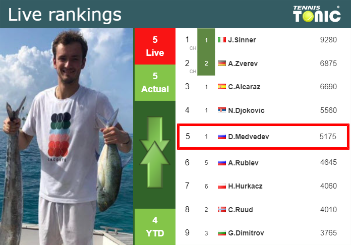 LIVE RANKINGS. Medvedev’s rankings prior to competing against Cobolli at the U.S. Open