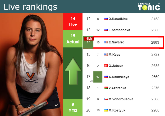 LIVE RANKINGS. Navarro reaches a new career-high before taking on Townsend in Toronto