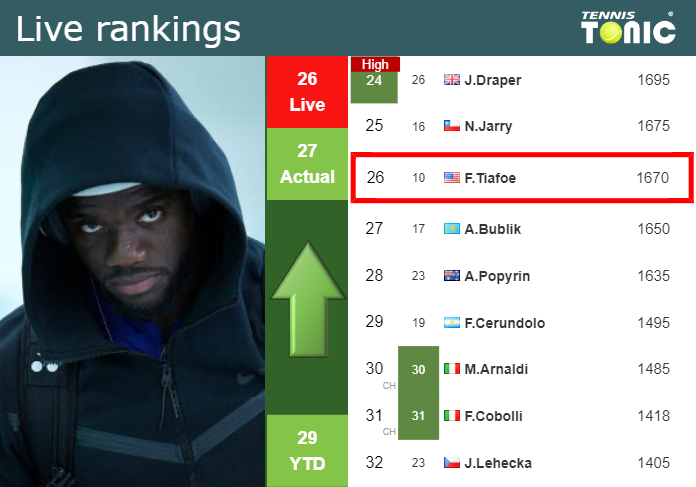 LIVE RANKINGS. Tiafoe betters his rank just before taking on Hurkacz in Cincinnati