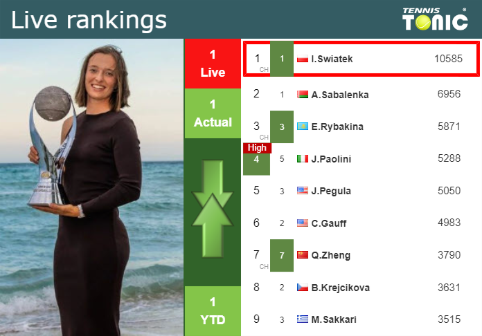 LIVE RANKINGS. Swiatek’s rankings ahead of playing Pavlyuchenkova at the U.S. Open