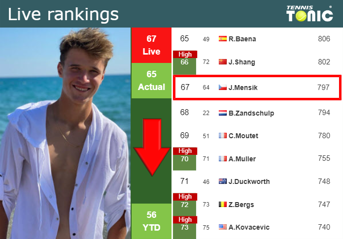 LIVE RANKINGS. Mensik falls down right before fighting against Borges at the U.S. Open