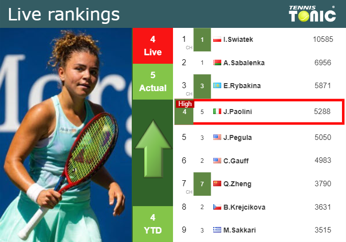 LIVE RANKINGS. Paolini reaches a new career-high ahead of facing Putintseva at the U.S. Open