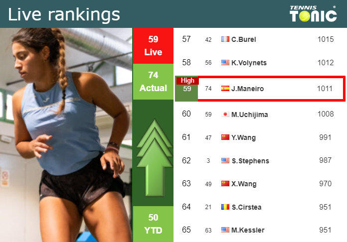 LIVE RANKINGS. Bouzas Maneiro reaches a new career-high just before facing Pegula at the U.S. Open