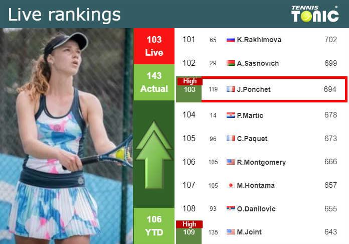 LIVE RANKINGS. Ponchet reaches a new career-high before fighting against Wozniacki at the U.S. Open