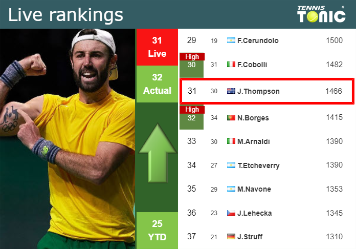 LIVE RANKINGS. Thompson improves his position
 prior to facing Arnaldi at the U.S. Open