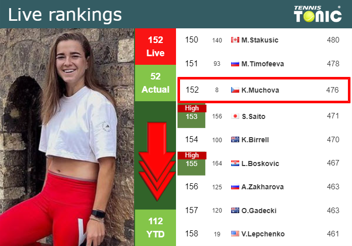 LIVE RANKINGS. Muchova loses positions before playing Potapova at the U.S. Open