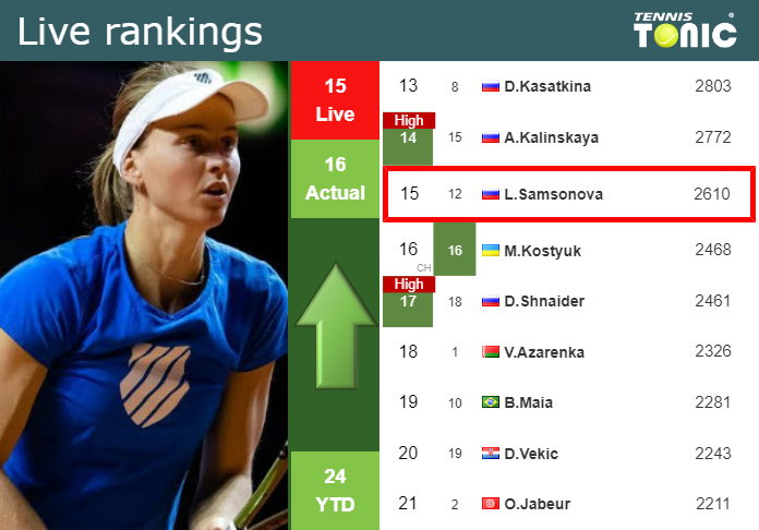 LIVE RANKINGS. Samsonova improves her position
 just before playing Krueger at the U.S. Open