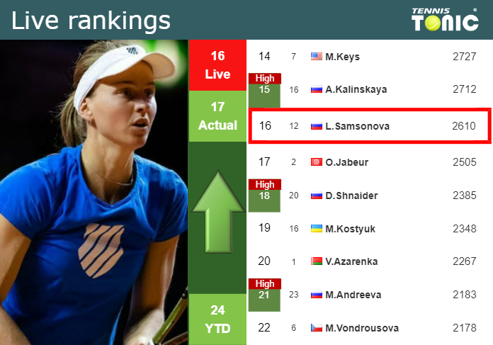 LIVE RANKINGS. Samsonova improves her rank just before playing Sabalenka in Cincinnati