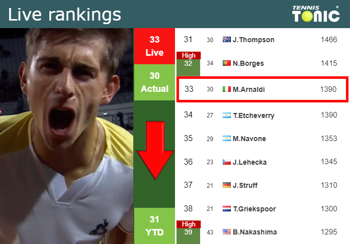 LIVE RANKINGS. Arnaldi falls down right before squaring off with Thompson at the U.S. Open