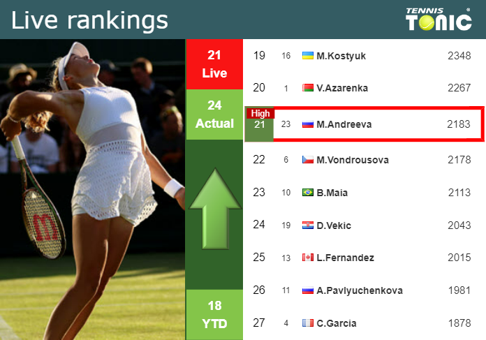 LIVE RANKINGS. Andreeva achieves a new career-high before fighting against Swiatek in Cincinnati