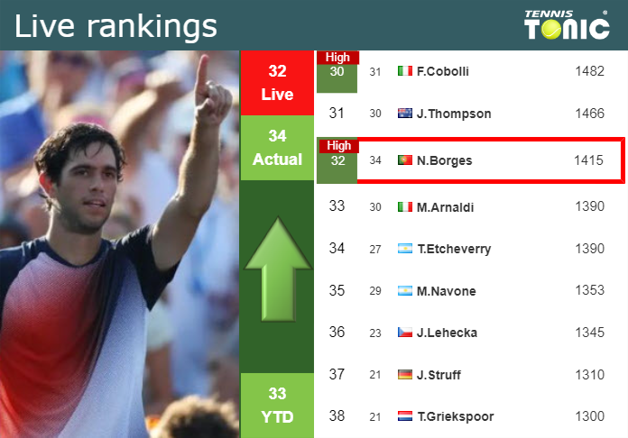 LIVE RANKINGS. Borges reaches a new career-high prior to fighting against Mensik at the U.S. Open