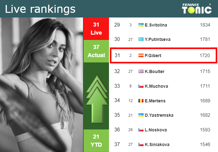 LIVE RANKINGS. Badosa betters her position
 before playing Pavlyuchenkova in Cincinnati