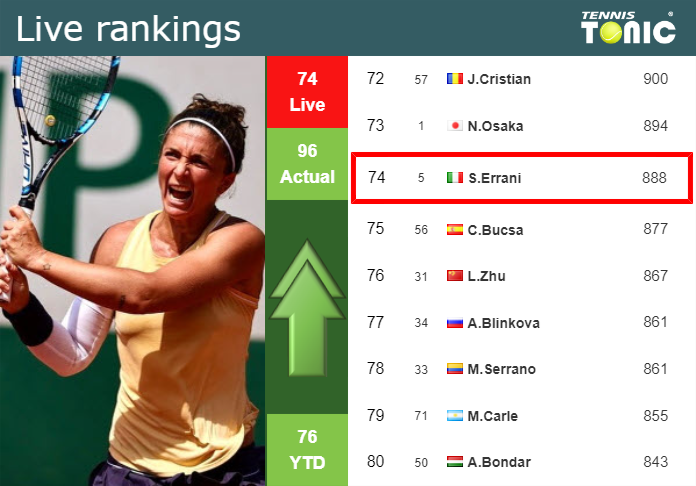 LIVE RANKINGS. Errani improves her position
 ahead of taking on Shnaider at the U.S. Open