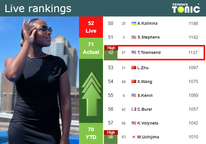 LIVE RANKINGS. Townsend achieves a new career-high right before facing Navarro in Toronto