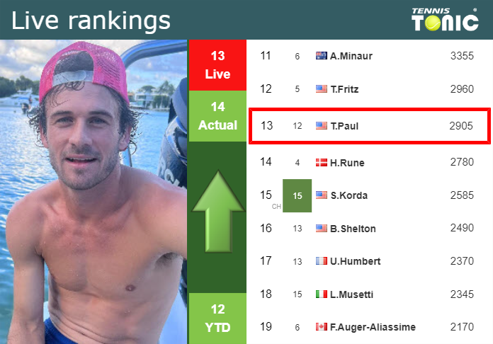 LIVE RANKINGS. Paul improves his position
 just before facing Diallo at the U.S. Open