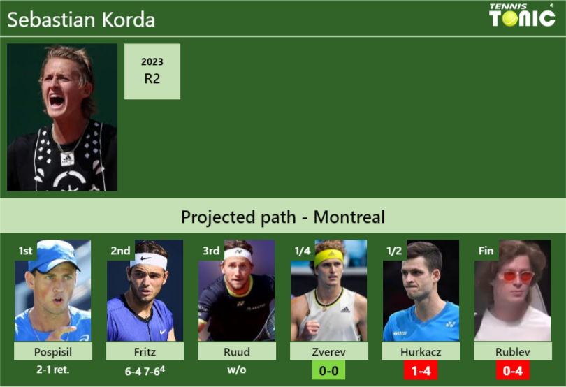 [UPDATED QF]. Prediction, H2H of Sebastian Korda’s draw vs Zverev, Hurkacz, Rublev to win the Montreal