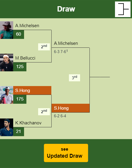 Seong Chan Hong Draw info