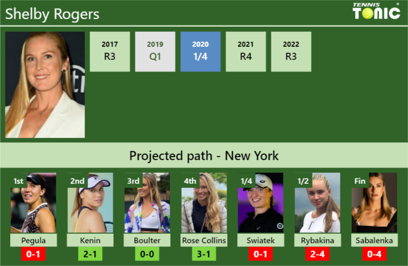 Shelby Rogers Stats info