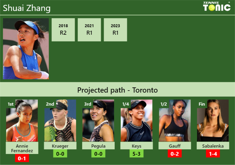 TORONTO DRAW. Shuai Zhang's prediction with Fernandez next. H2H and