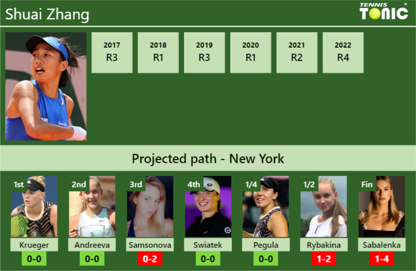 U.S. OPEN DRAW. Shuai Zhang’s prediction with Krueger next. H2H and rankings