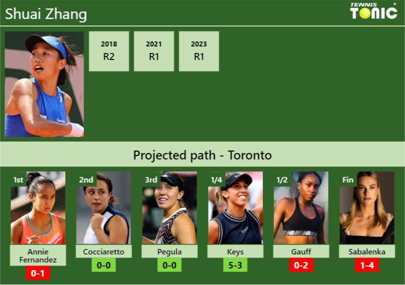Shuai Zhang Stats info