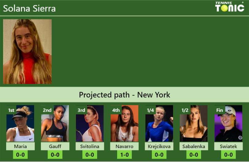 U.S. OPEN DRAW. Solana Sierra’s prediction with Maria next. H2H and rankings