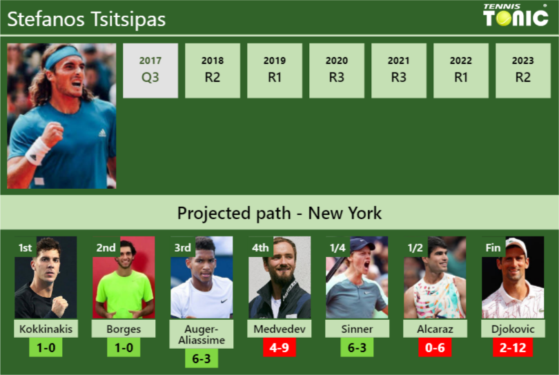 U.S. OPEN DRAW. Stefanos Tsitsipas’s prediction with Kokkinakis next. H2H and rankings