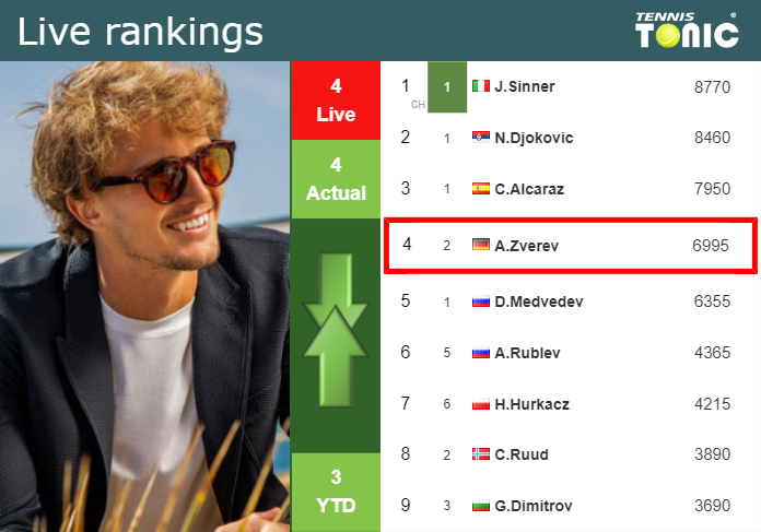 LIVE RANKINGS. Zverev’s rankings right before competing against Korda in Montreal