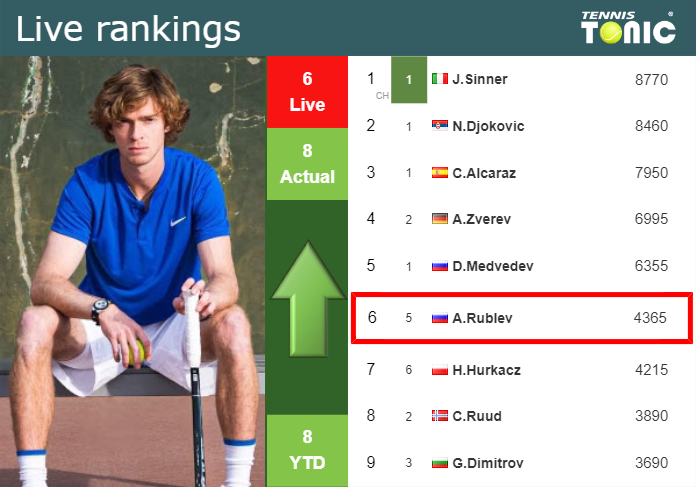 Live Rankings Rublev Improves His Position Prior To Playing Arnaldi In Montreal Tennis Tonic 4775