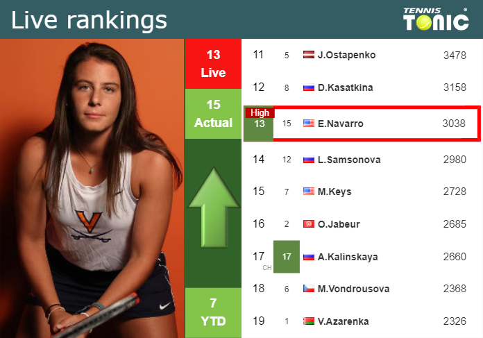 LIVE RANKINGS. Navarro reaches a new career-high before fighting against Anisimova in Toronto