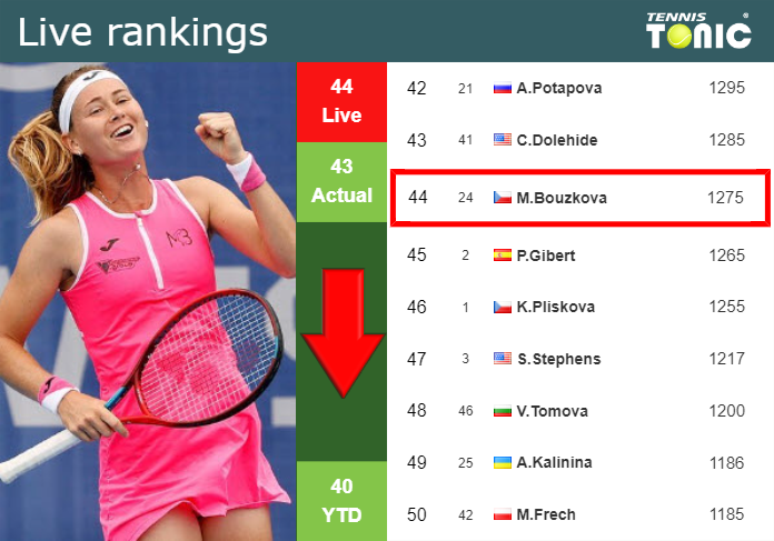 LIVE RANKINGS. Bouzkova down ahead of taking on Badosa in Washington