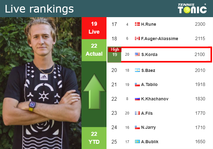 LIVE RANKINGS. Korda achieves a new career-high ahead of playing Cobolli in Washington