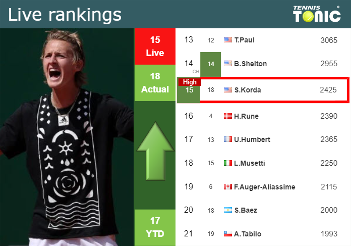 LIVE RANKINGS. Korda reaches a new career-high before taking on Zverev in Montreal