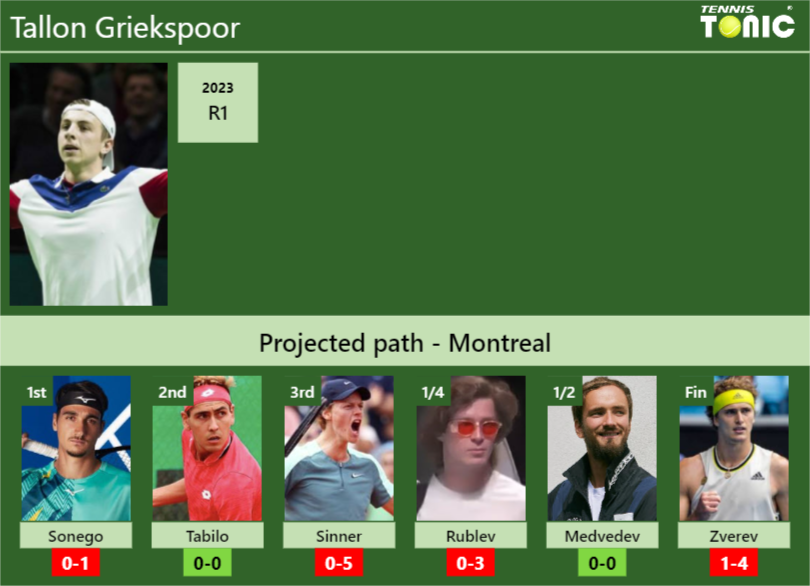 Tallon Griekspoor Stats info