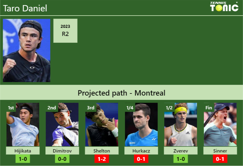 MONTREAL DRAW. Taro Daniel’s prediction with Hijikata next. H2H and rankings