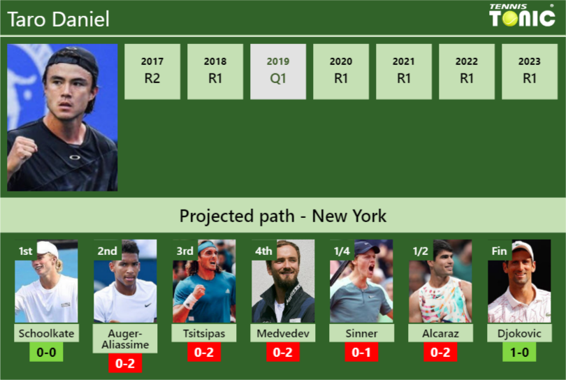 U.S. OPEN DRAW. Taro Daniel’s prediction with Schoolkate next. H2H and rankings