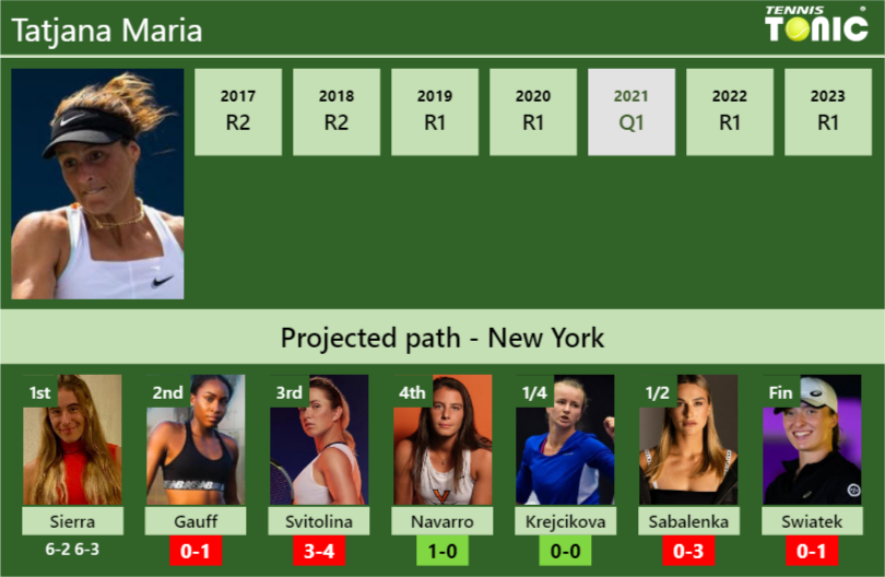 [UPDATED R2]. Prediction, H2H of Tatjana Maria’s draw vs Gauff, Svitolina, Navarro, Krejcikova, Sabalenka, Swiatek to win the U.S. Open