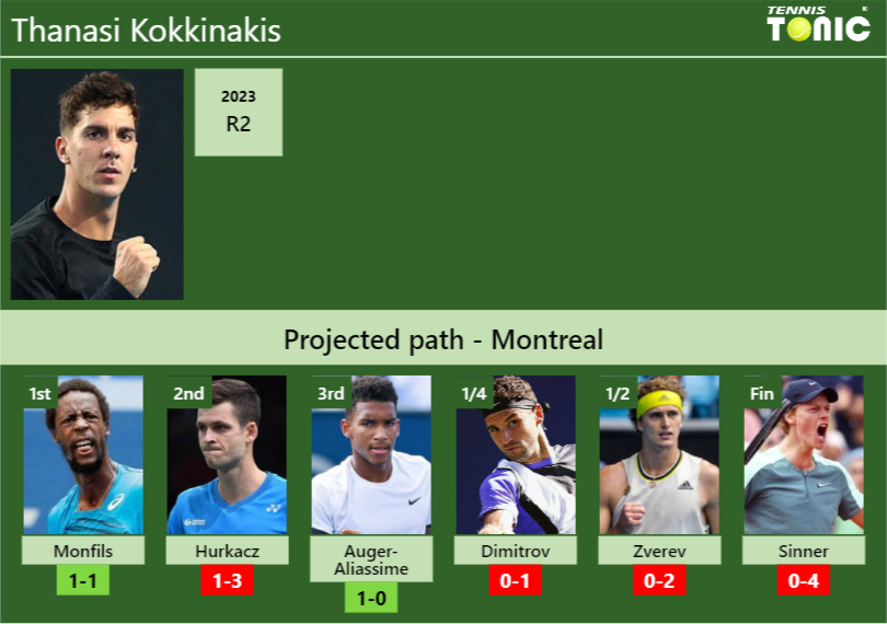 MONTREAL DRAW. Thanasi Kokkinakis’s prediction with Monfils next. H2H and rankings